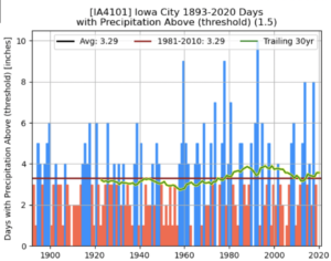 Iowa City Precipitation